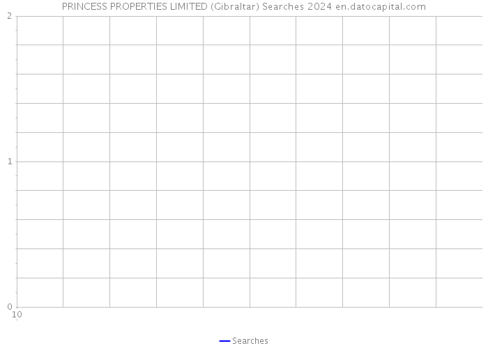 PRINCESS PROPERTIES LIMITED (Gibraltar) Searches 2024 