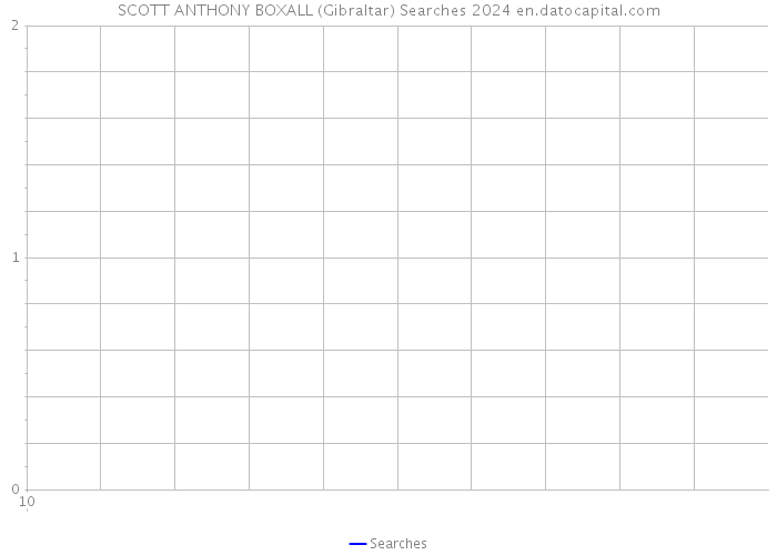 SCOTT ANTHONY BOXALL (Gibraltar) Searches 2024 