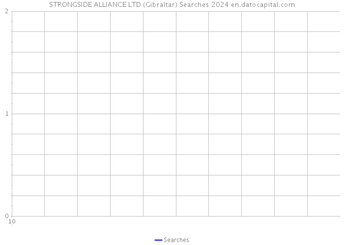 STRONGSIDE ALLIANCE LTD (Gibraltar) Searches 2024 