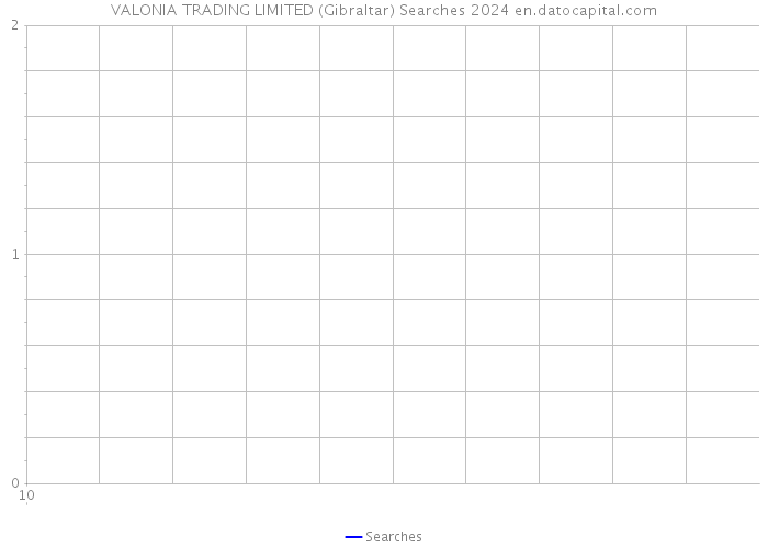 VALONIA TRADING LIMITED (Gibraltar) Searches 2024 