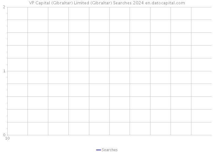 VP Capital (Gibraltar) Limited (Gibraltar) Searches 2024 