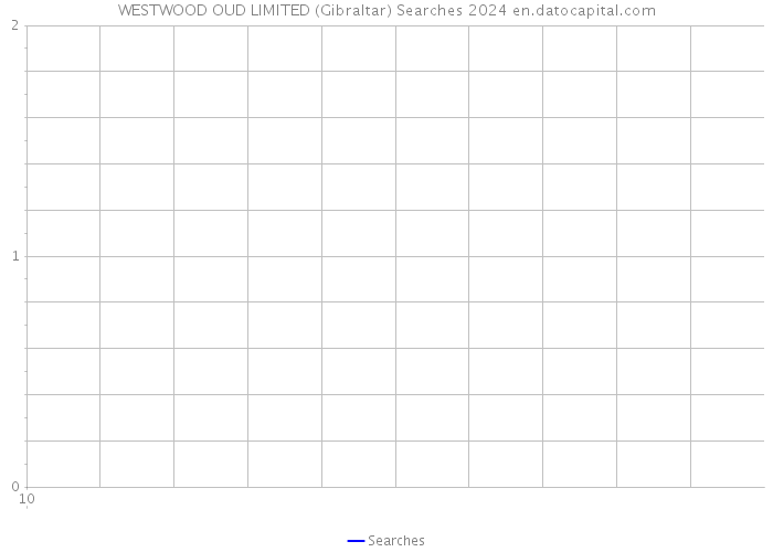 WESTWOOD OUD LIMITED (Gibraltar) Searches 2024 