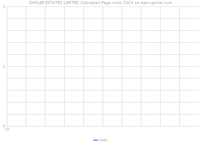 DARLEE ESTATES LIMITED (Gibraltar) Page visits 2024 
