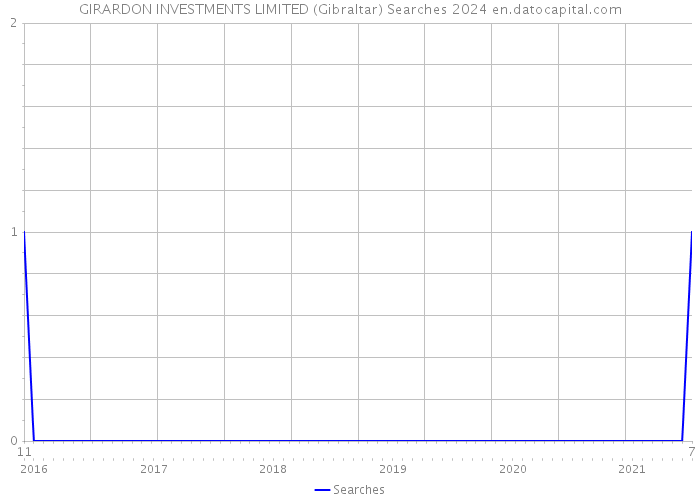 GIRARDON INVESTMENTS LIMITED (Gibraltar) Searches 2024 