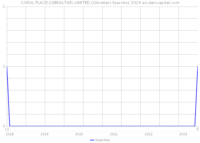 CORAL PLACE (GIBRALTAR) LIMITED (Gibraltar) Searches 2024 