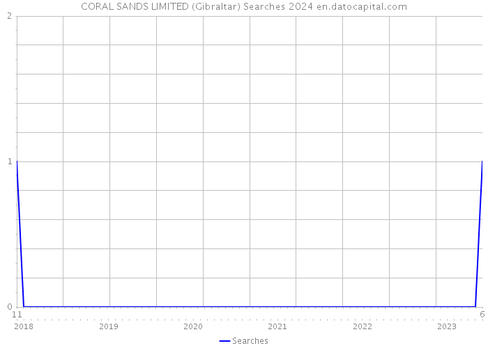 CORAL SANDS LIMITED (Gibraltar) Searches 2024 