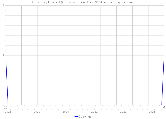 Coral Sky Limited (Gibraltar) Searches 2024 