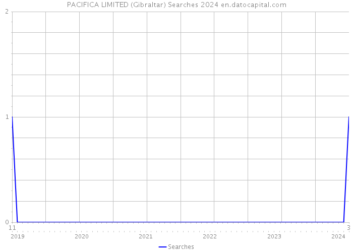 PACIFICA LIMITED (Gibraltar) Searches 2024 