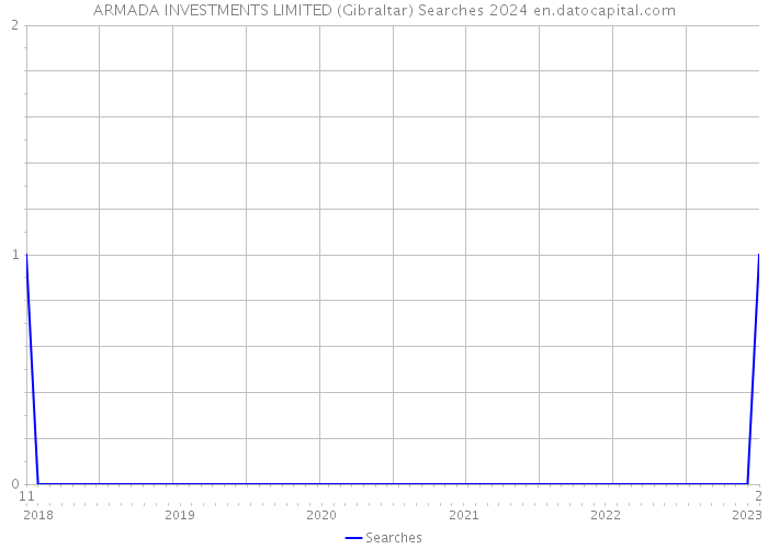 ARMADA INVESTMENTS LIMITED (Gibraltar) Searches 2024 