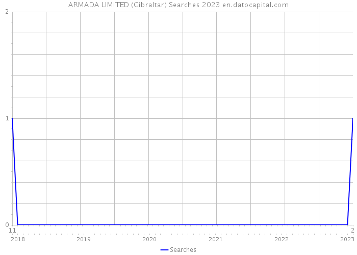 ARMADA LIMITED (Gibraltar) Searches 2023 
