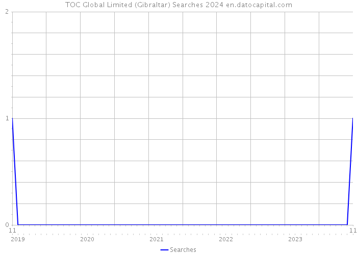 TOC Global Limited (Gibraltar) Searches 2024 