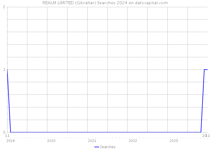 REALM LIMITED (Gibraltar) Searches 2024 