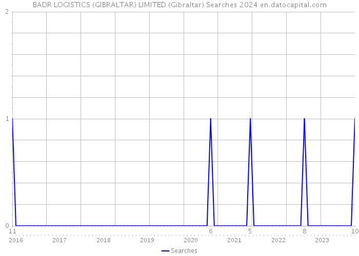BADR LOGISTICS (GIBRALTAR) LIMITED (Gibraltar) Searches 2024 