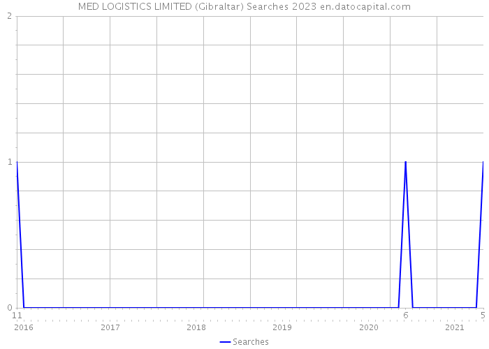 MED LOGISTICS LIMITED (Gibraltar) Searches 2023 