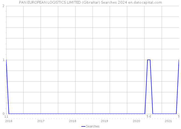 PAN EUROPEAN LOGISTICS LIMITED (Gibraltar) Searches 2024 