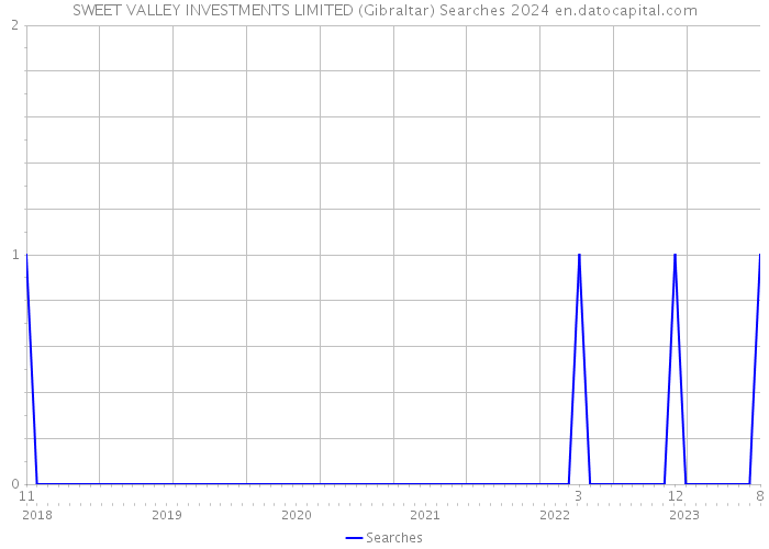 SWEET VALLEY INVESTMENTS LIMITED (Gibraltar) Searches 2024 