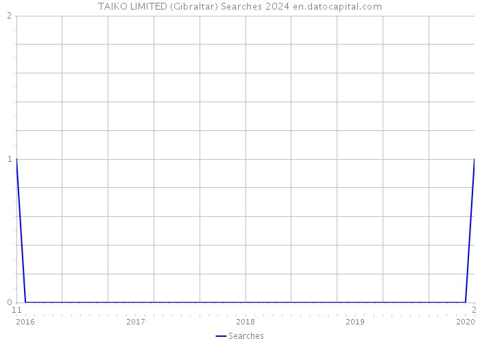 TAIKO LIMITED (Gibraltar) Searches 2024 