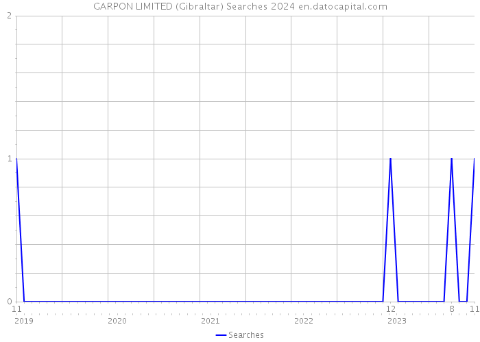 GARPON LIMITED (Gibraltar) Searches 2024 