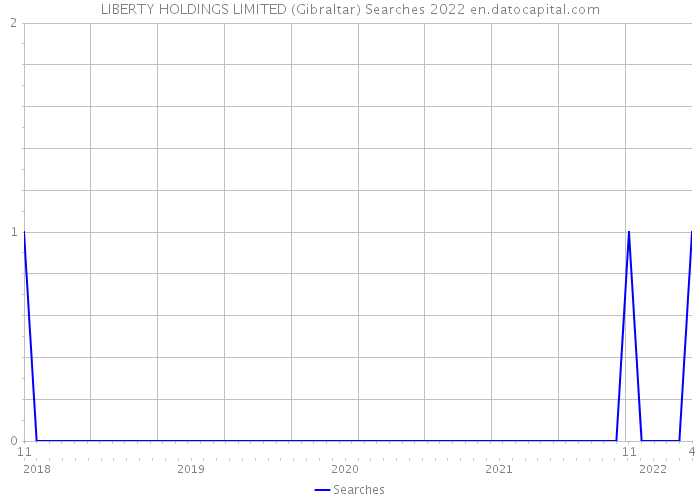 LIBERTY HOLDINGS LIMITED (Gibraltar) Searches 2022 