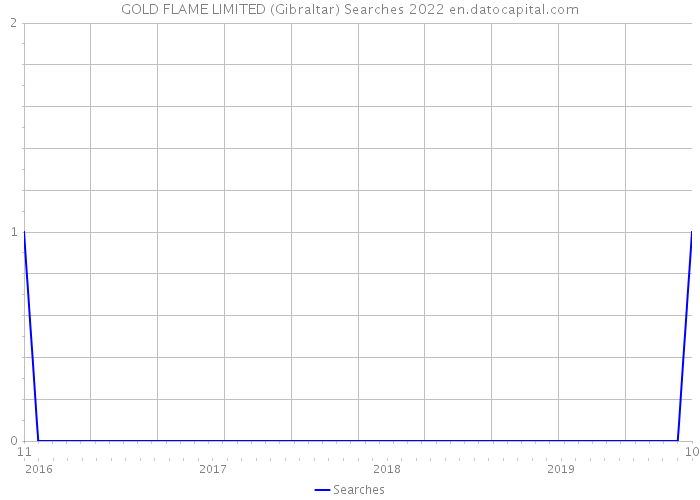 GOLD FLAME LIMITED (Gibraltar) Searches 2022 