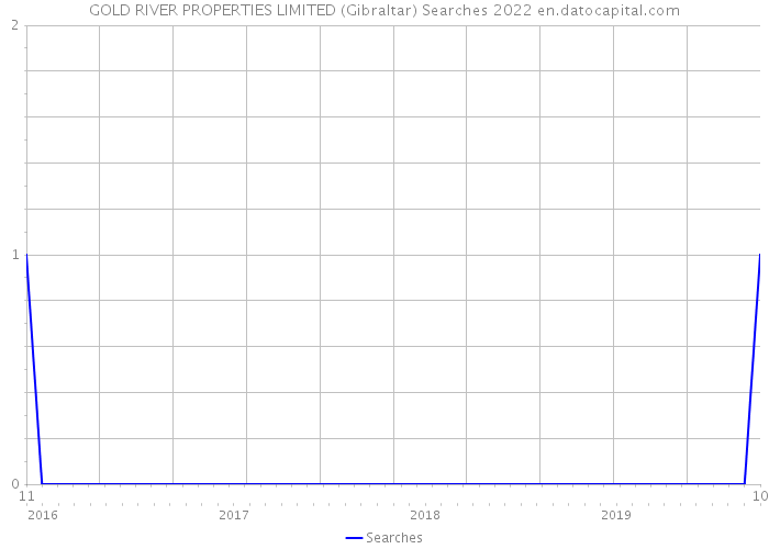 GOLD RIVER PROPERTIES LIMITED (Gibraltar) Searches 2022 