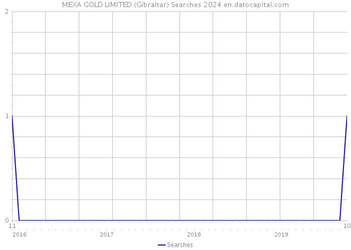 MEXA GOLD LIMITED (Gibraltar) Searches 2024 