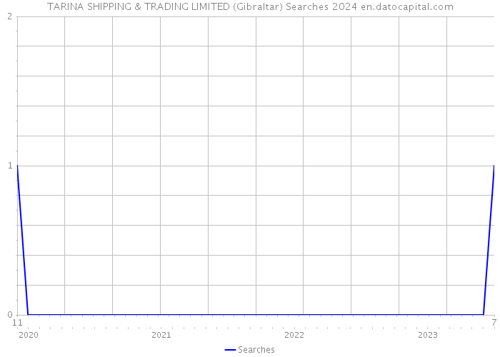 TARINA SHIPPING & TRADING LIMITED (Gibraltar) Searches 2024 