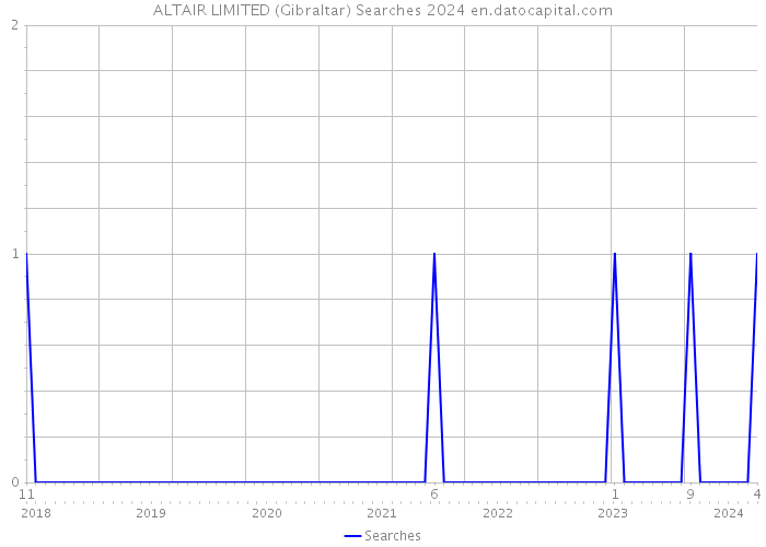 ALTAIR LIMITED (Gibraltar) Searches 2024 