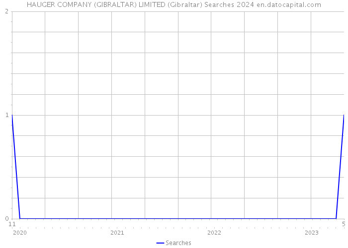 HAUGER COMPANY (GIBRALTAR) LIMITED (Gibraltar) Searches 2024 