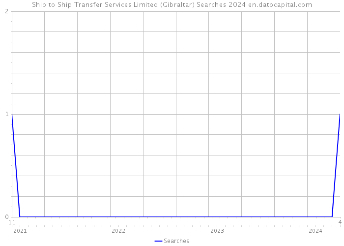 Ship to Ship Transfer Services Limited (Gibraltar) Searches 2024 