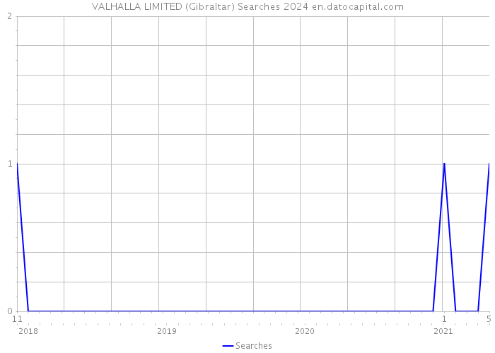 VALHALLA LIMITED (Gibraltar) Searches 2024 