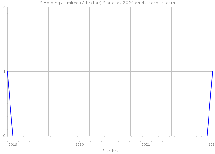 S Holdings Limited (Gibraltar) Searches 2024 