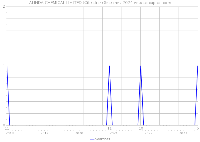 ALINDA CHEMICAL LIMITED (Gibraltar) Searches 2024 