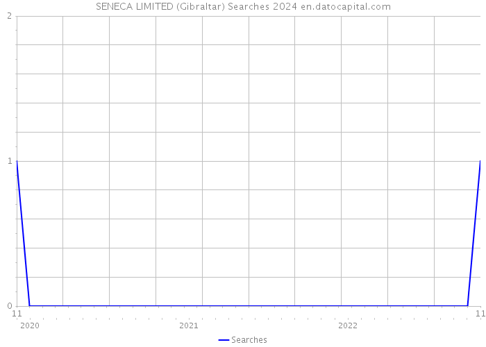 SENECA LIMITED (Gibraltar) Searches 2024 