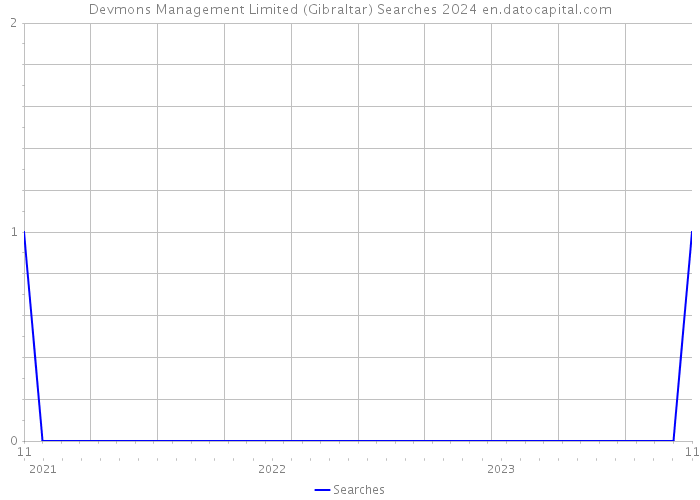 Devmons Management Limited (Gibraltar) Searches 2024 