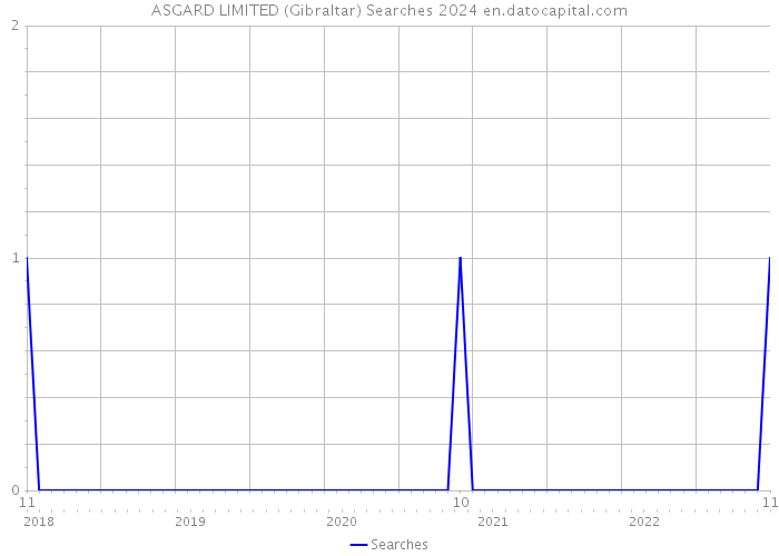 ASGARD LIMITED (Gibraltar) Searches 2024 