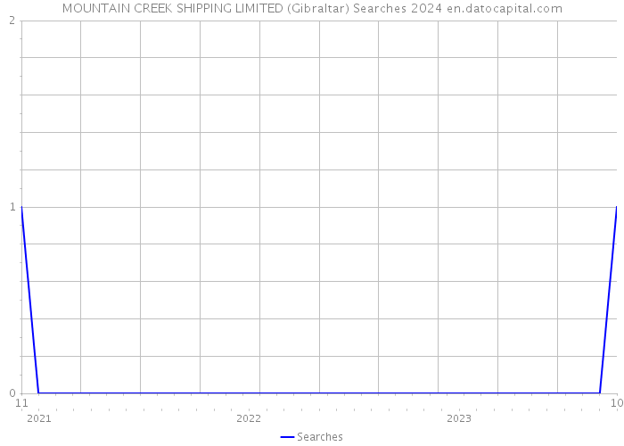 MOUNTAIN CREEK SHIPPING LIMITED (Gibraltar) Searches 2024 