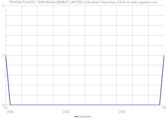 TRANSATLANTIC SHIP MANAGEMENT LIMITED (Gibraltar) Searches 2024 