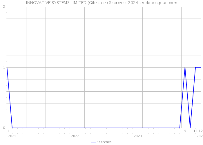 INNOVATIVE SYSTEMS LIMITED (Gibraltar) Searches 2024 