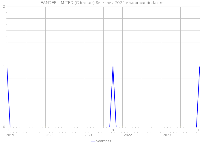 LEANDER LIMITED (Gibraltar) Searches 2024 