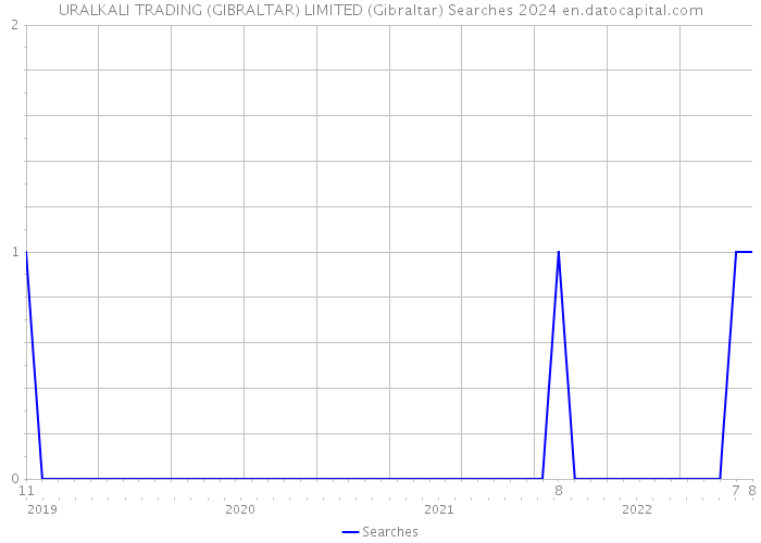 URALKALI TRADING (GIBRALTAR) LIMITED (Gibraltar) Searches 2024 