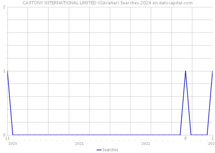 GASTONY INTERNATIONAL LIMITED (Gibraltar) Searches 2024 
