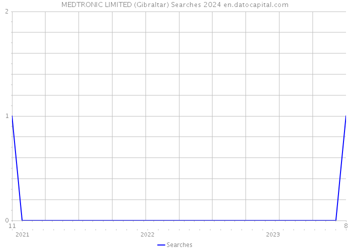MEDTRONIC LIMITED (Gibraltar) Searches 2024 