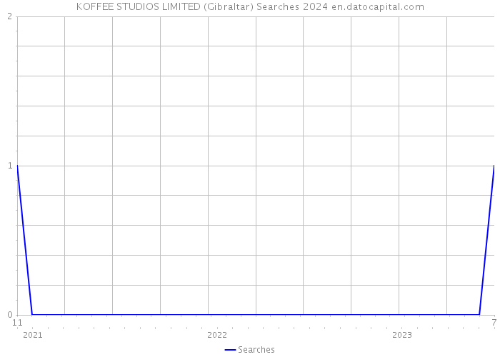 KOFFEE STUDIOS LIMITED (Gibraltar) Searches 2024 