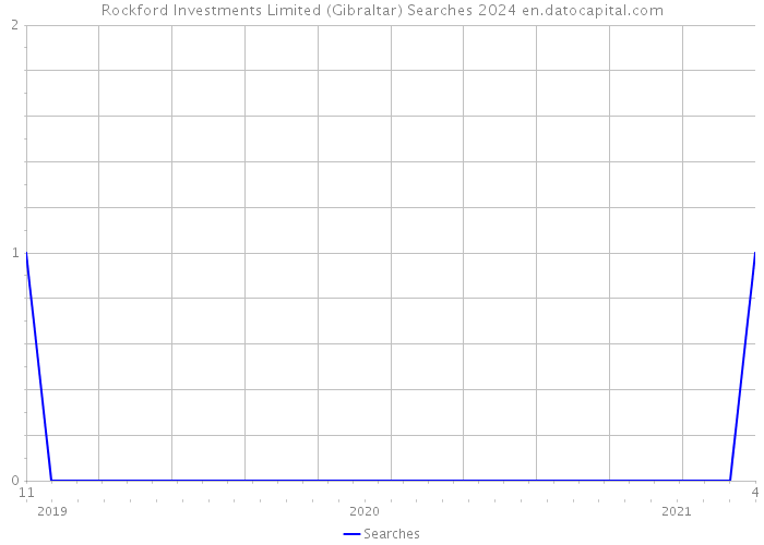 Rockford Investments Limited (Gibraltar) Searches 2024 