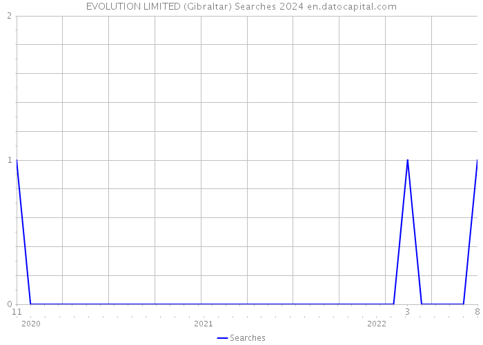 EVOLUTION LIMITED (Gibraltar) Searches 2024 