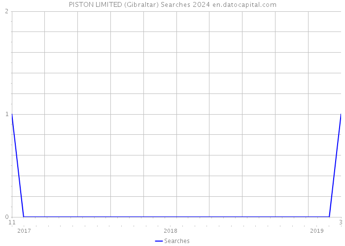 PISTON LIMITED (Gibraltar) Searches 2024 