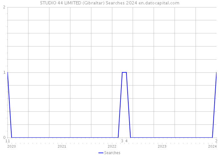 STUDIO 44 LIMITED (Gibraltar) Searches 2024 