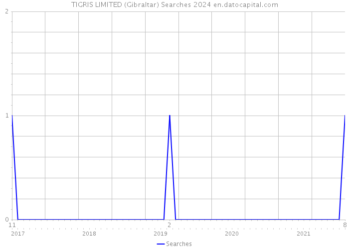 TIGRIS LIMITED (Gibraltar) Searches 2024 