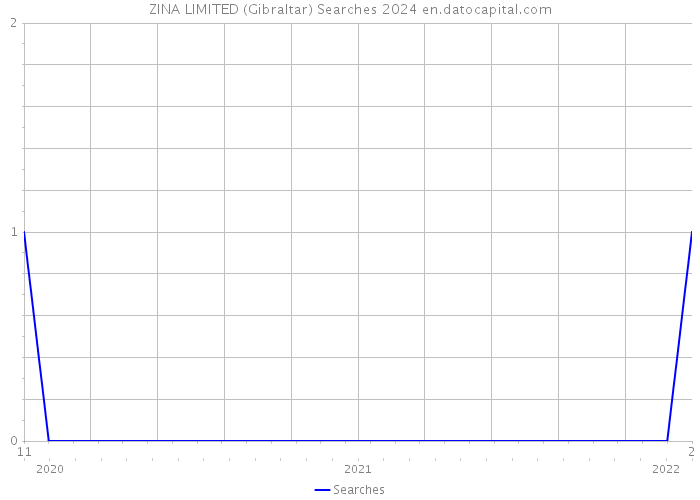 ZINA LIMITED (Gibraltar) Searches 2024 